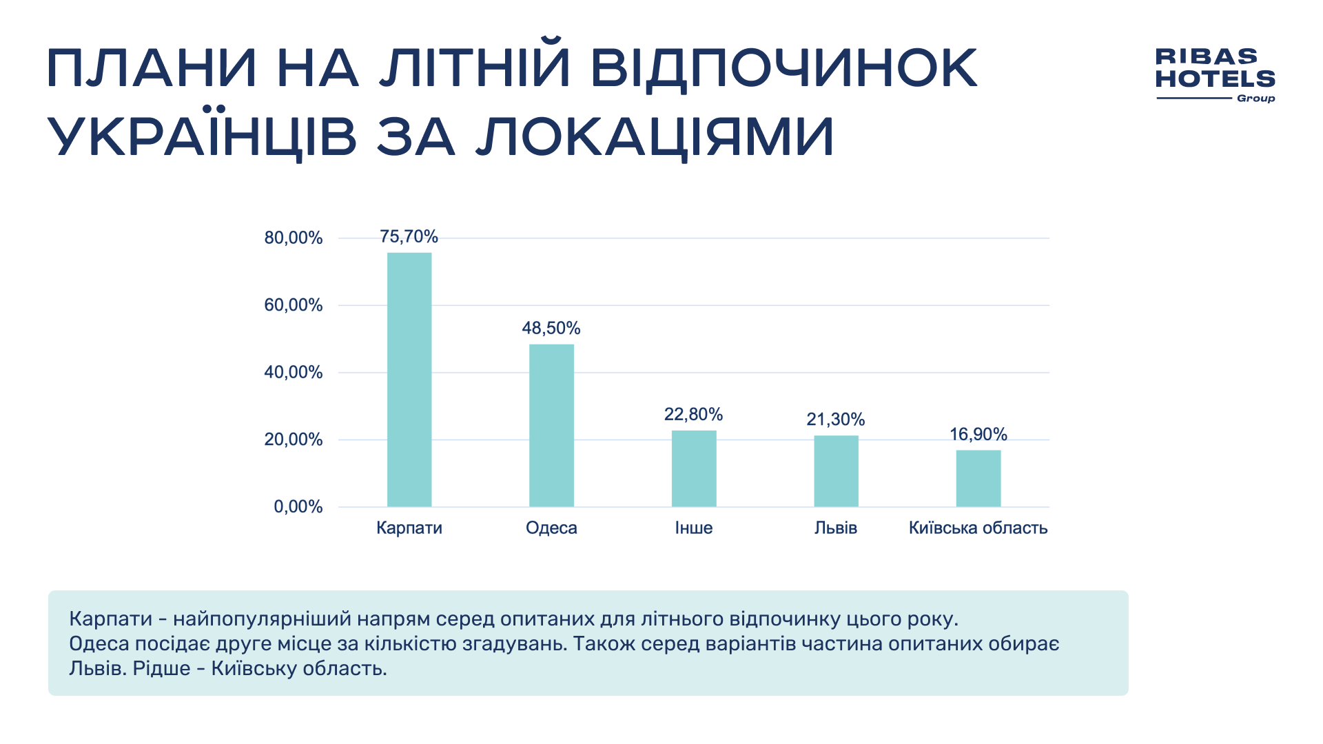 Отпуск 2025: где украинцы будут отдыхать в этом году и на сколько подорожали курорты